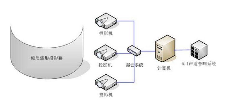 展館、展廳多媒體設(shè)備清單